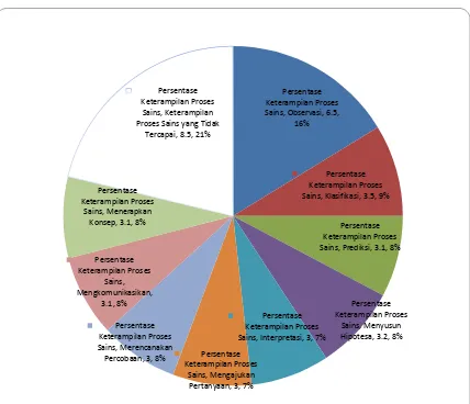 Figure 2. Indicator percentage of Students of Process Skills Biology Unimed Medan taught Learning and Inquiry with direct learning model on the material in Food Microbiology