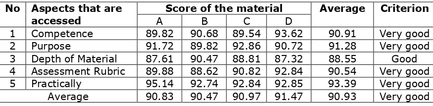 Table 3. Results of Microbiology Lecturer Practitioner Assessment Mini Research Pattern