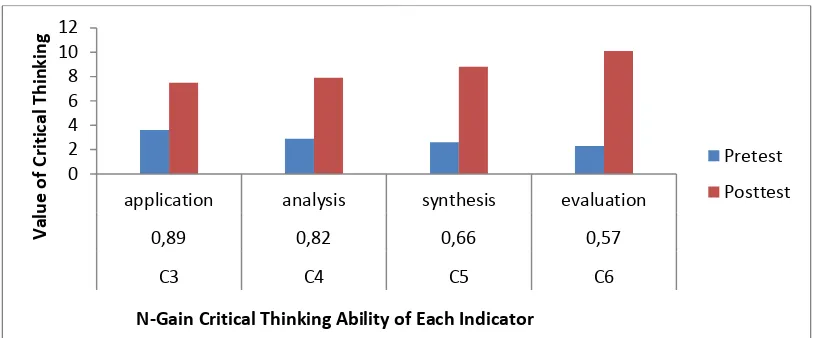 Figure 1. N-Gain students' critical thinking skills on each indicator. 