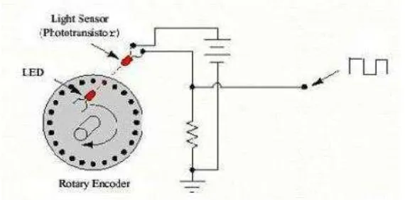 Gambar 2.5 Prinsip Kerja Rotary Encoder 