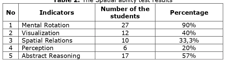 Table 1. Indicators of Spatial Ability 
