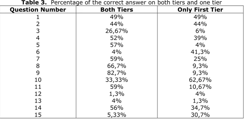 Table 3.  Percentage of the correct answer on both tiers and one tier 