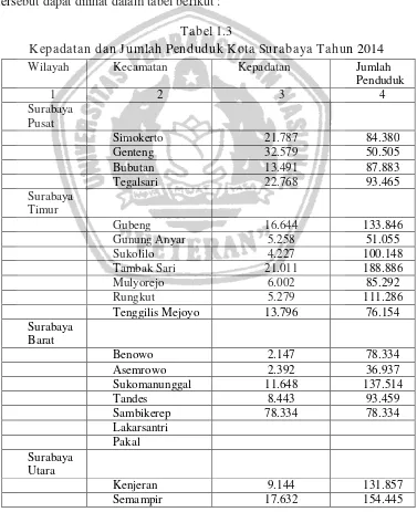 Tabel 1.3 Kepadatan dan Jumlah Penduduk Kota Surabaya Tahun 2014 