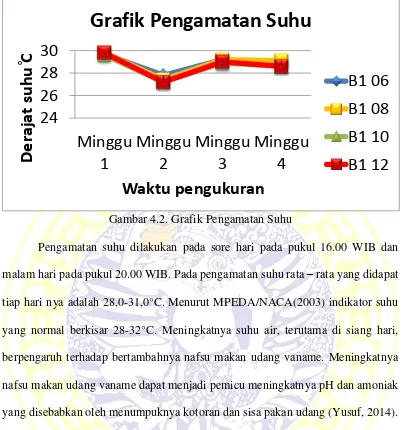 Grafik Pengamatan Suhu