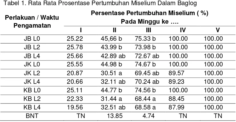 Tabel 1. Rata Rata Prosentase Pertumbuhan Miselium Dalam Baglog  