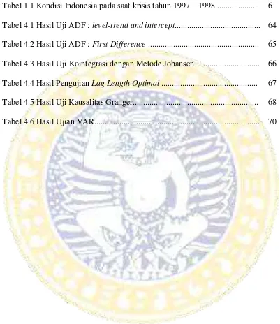 Tabel 1.1 Kondisi Indonesia pada saat krisis tahun 1997 – 1998..................... 