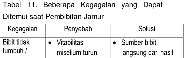 Tabel 11. Beberapa Kegagalan yang Dapat 