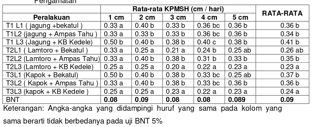 Tabel 8.  Rata-Rata Kecepatan Pertumbuhan Misellium Secara Horisontal Pada Setiap 