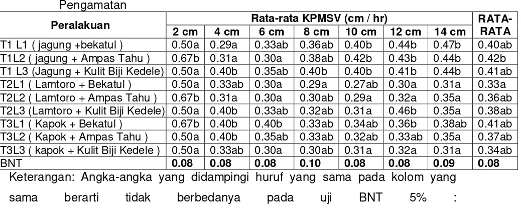Tabel 9. Rata-Rata Kecepatan Pertumbuhan Misellium Secara Vertikal Pada Setiap 