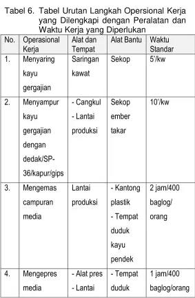 Tabel 6.  Tabel Urutan Langkah Opersional Kerja 