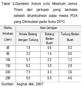 Tabel 3.Diameter Koloni (cm) Miselium Jamur 