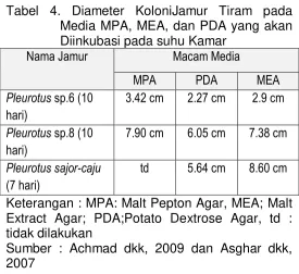 Tabel 4. Diameter KoloniJamur Tiram pada 