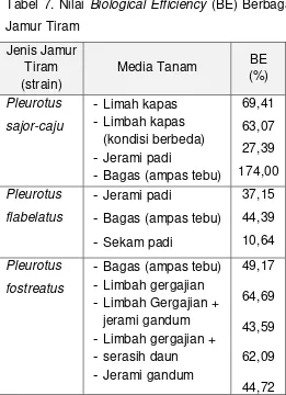 Tabel 7. Nilai Biological Efficiency (BE) Berbagai 