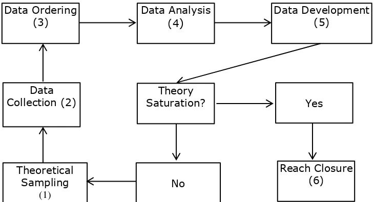 Figure 1.  The interrelated process of data collection, ordering, and data analysis to build grounded theory