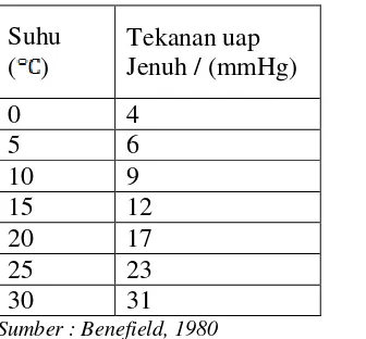 Tabel 2. Tekanan Uap Air Yang Berkontak Dengan Udara 