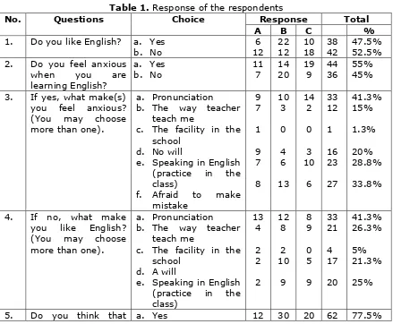 Table 1. Response of the respondents 