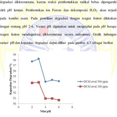 Gambar 4.3 Grafik hubungan variasi pH dengan kapasitas degradasi diklorometana pada konsentrasi awal 500 ppm dan 300 ppm 