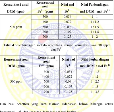 Tabel 4.3 Perbandingan mol diklorometana dengan konsentrasi awal 300 ppm 