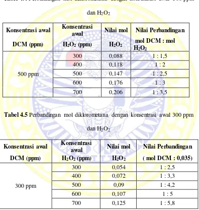 Tabel 4.4 Perbandingan mol diklorometana dengan konsentrasi awal  500 ppm 
