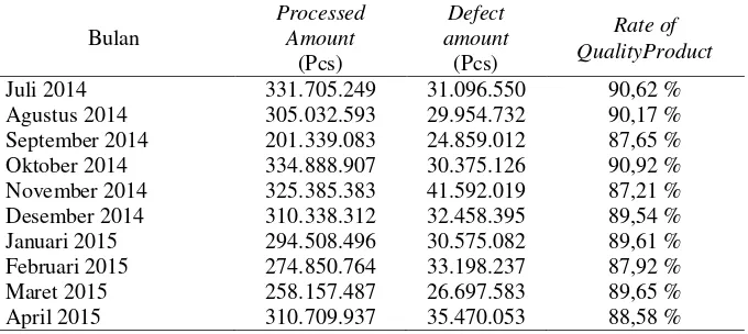Tabel 2 Perhitungan performance efficiency mesin cutting glass periode Juli 2014 – Juni 2015 