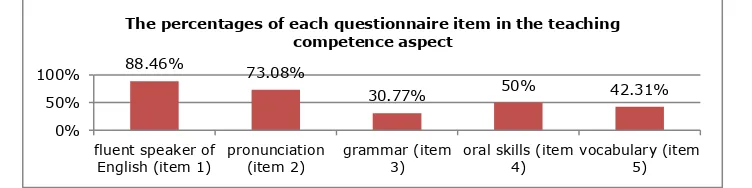 Figure 1. The percentages of each item of the questionnaire in the teaching competence aspect which seen from the students who chose “strongly agree” to the questions