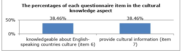 Figure 2. The percentages of each item of the questionnaire in the cultural knowledge aspect which seen from the students who chose “strongly agree” to the questions