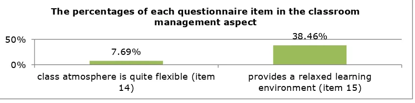 Figure 3. The percentages of each item of the questionnaire in the teaching style aspect which seen from the students who chose “strongly agree” to the questions