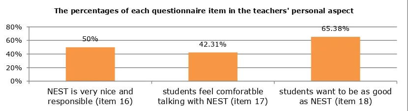 Figure 5. The percentages of each item of the questionnaire in the teachers’ personal aspect which seen from the students who chose “strongly agree” to the questions
