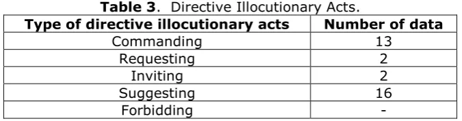 Table 3.  Directive Illocutionary Acts. 