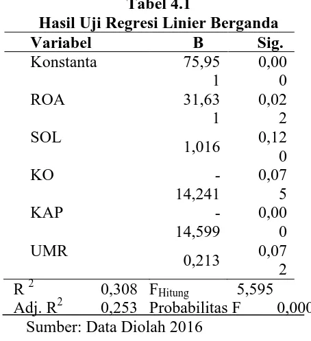 Tabel 4.1 Hasil Uji Regresi Linier Berganda 