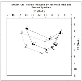 Figure 2. The English vowel plots for the male (black dots) and female (grey dots) in the vowel space