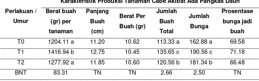 Tabel 1. Rata-Rata Data Karakteristik Pertumbuhan Vegetatif Tanaman Cabe  