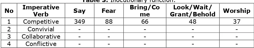 Table 3. Illocutionary function. 