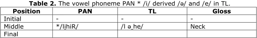 Table 2. The vowel phoneme PAN * /i/ derived /ǝ/ and /e/ in TL. 