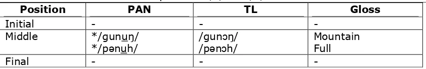 Table 3. PAN vowel phonemes /u/ linearly inherited on TL /u/. 
