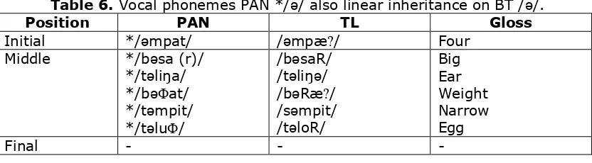 Table 6. Vocal phonemes PAN */ǝ/ also linear inheritance on BT /ǝ/. 
