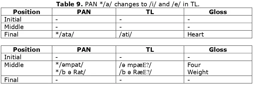 Table 8. The vowel phonemes of PAN */a/ are linearly in TL /a/. 