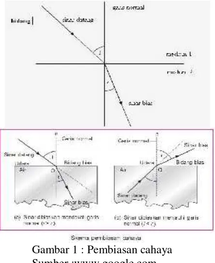 Gambar 1 : Pembiasan cahaya