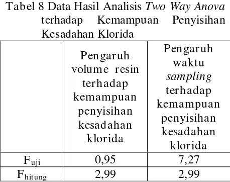 Tabel 8 Data Hasil Analisis Two Way Anova 