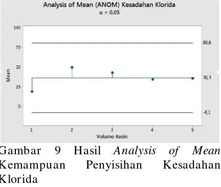 Gambar 9 Hasil Analysis of Mean 