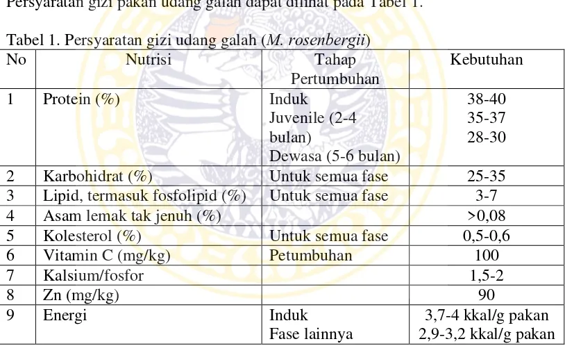 Tabel 1. Persyaratan gizi udang galah (M. rosenbergii)