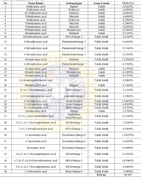 Tabel 2. Analisa cod liver oilNoNama Kimia