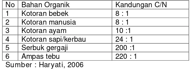 Tabel 2. Rasio Karbon Dan Nitrogen Dari Beberapa Bahan Organik 