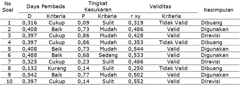 Tabel 1. Rekapitulasi Hasil Uji Coba Instrumen tes  No Tingkat 