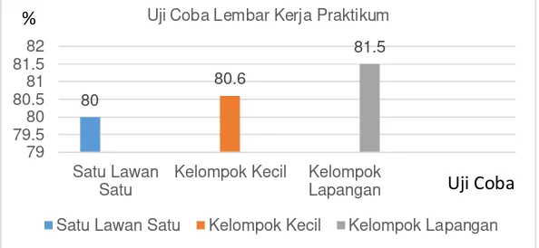 Grafik 1. Perbandingan Uji coba Lembar Kerja Praktikum   