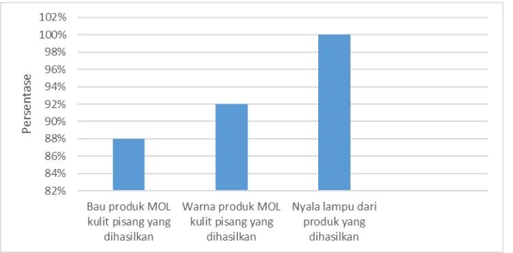 Gambar 2. Data Hasil Penilaian Kualitas Produk Siswa pada Praktikum Pembuatan MOL Kulit Pisang  