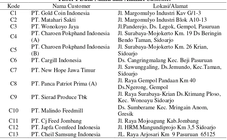 Tabel 1 Data Nama dan Alamat Customer 