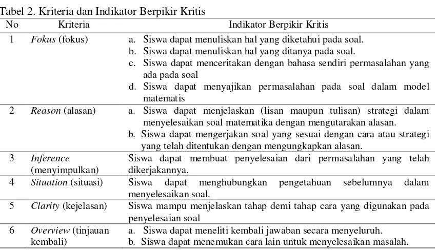 Tabel 2. Kriteria dan Indikator Berpikir Kritis  