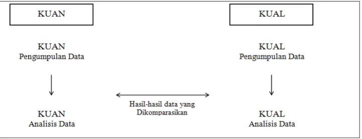 Gambar 1. Bagan strategi triangulasi konkuren (Creswell, 2010) 