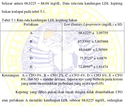 Tabel 5.1 Rata-rata kandungan LDL kepiting bakau 